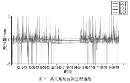 某天系統(tǒng)監(jiān)測(cè)過(guò)程曲線(xiàn)
