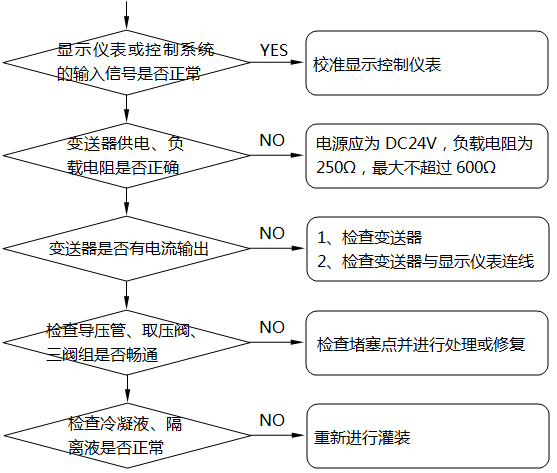 差壓式液位計(jì)顯示不正?；虿蛔兓收系臋z查及處理示意圖